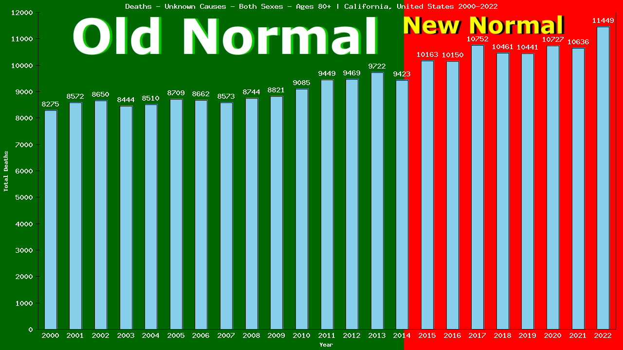 Graph showing Deaths - Unknown Causes - Elderly Men And Women - Aged 80+ | California, United-states